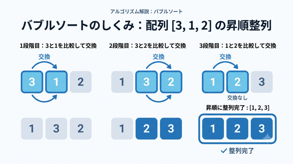バブルソートで配列3,1,2が1,2,3に並び替わる流れ