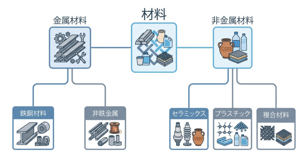 金属材料と非金属材料の分類を示す図