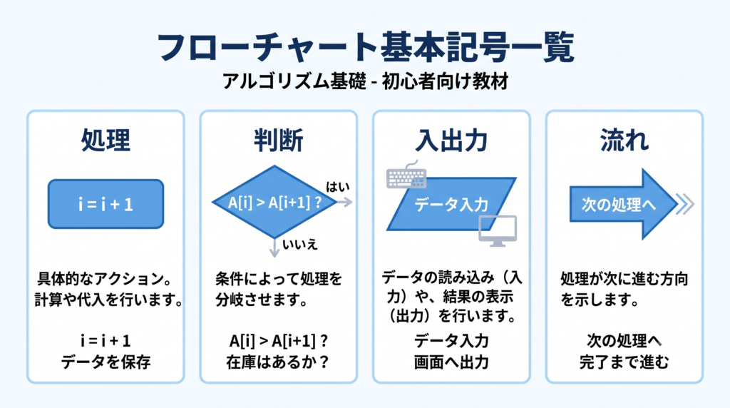 フローチャートで使われる処理、判断、入出力、矢印の基本記号一覧