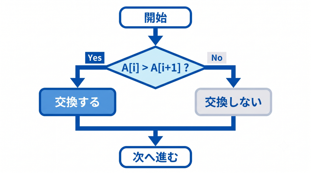 A[i]とA[i+1]を比較し、Yesなら交換、Noなら交換しない条件分岐のフローチャート