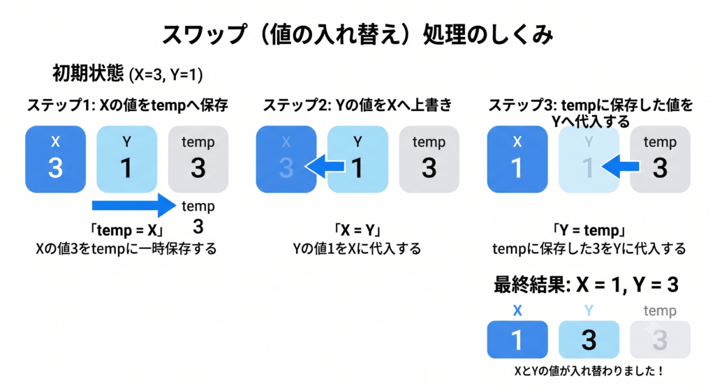 tempを使ってXとYの値を入れ替えるスワップ処理の図解